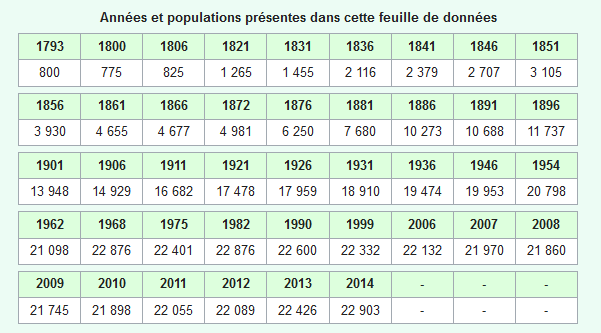 Screenshot_2019-03-01 Modèle Données Le Petit-Quevilly évolution population — Wikipédia