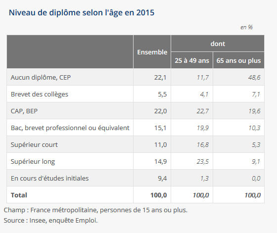 Screenshot_2019-04-11 Niveaux de formation − Tableaux de l'économie française Insee