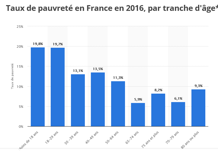 Screenshot_2019-09-22 Taux de pauvreté par âge France 2016 Statista.png